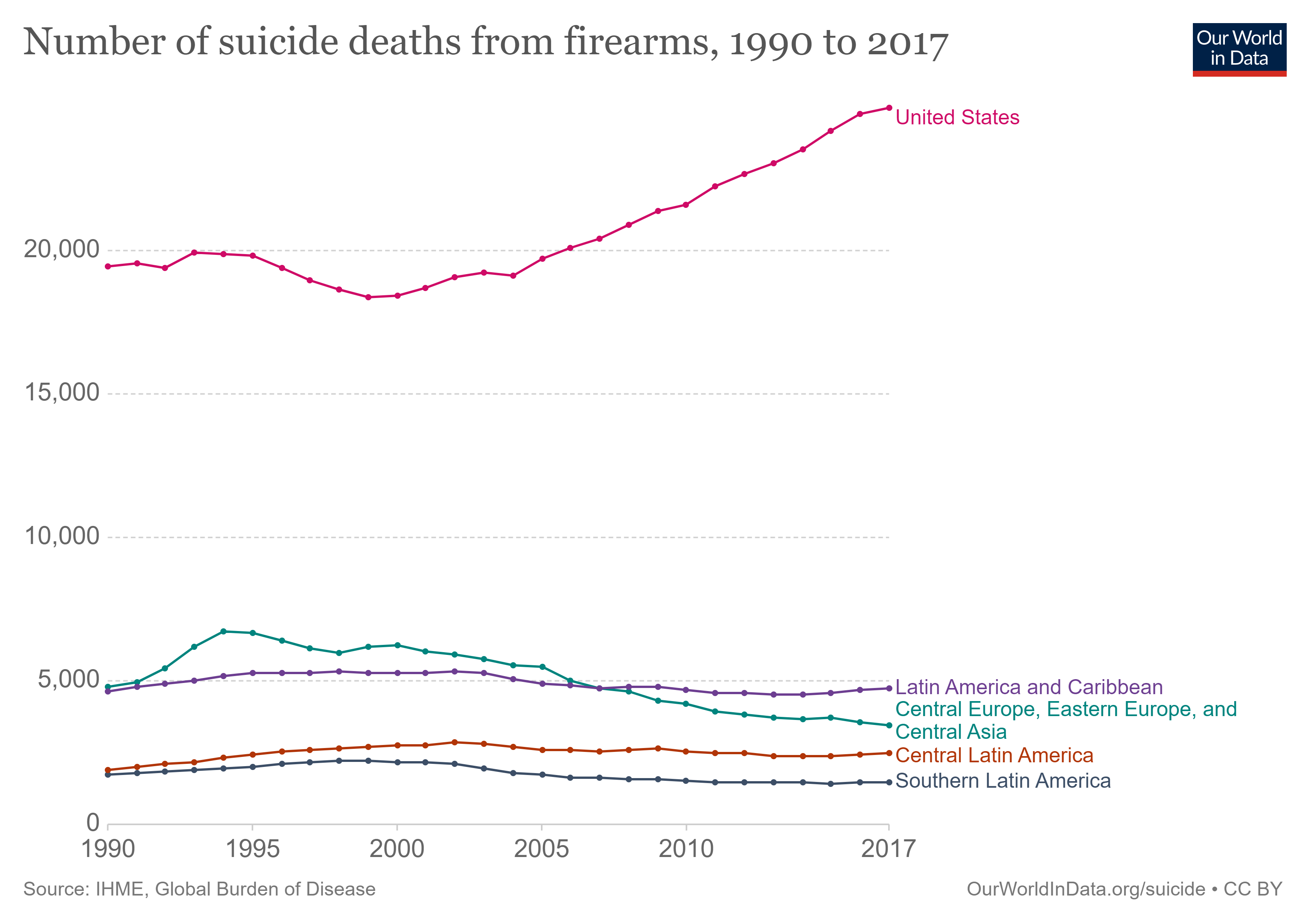 Muertes por suicidio por armas de fuego