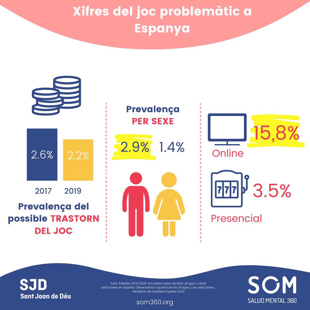 joc problematic