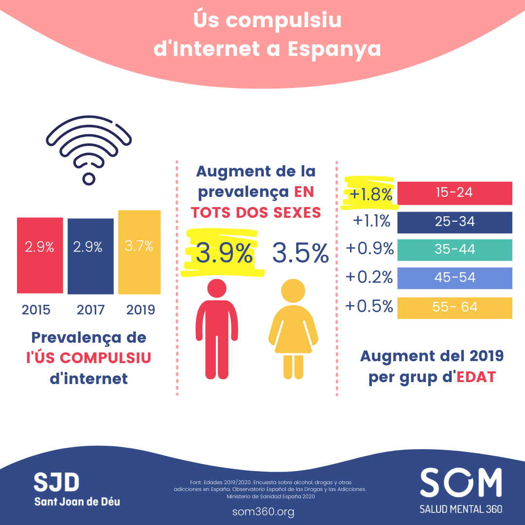 Us compulsiu internet