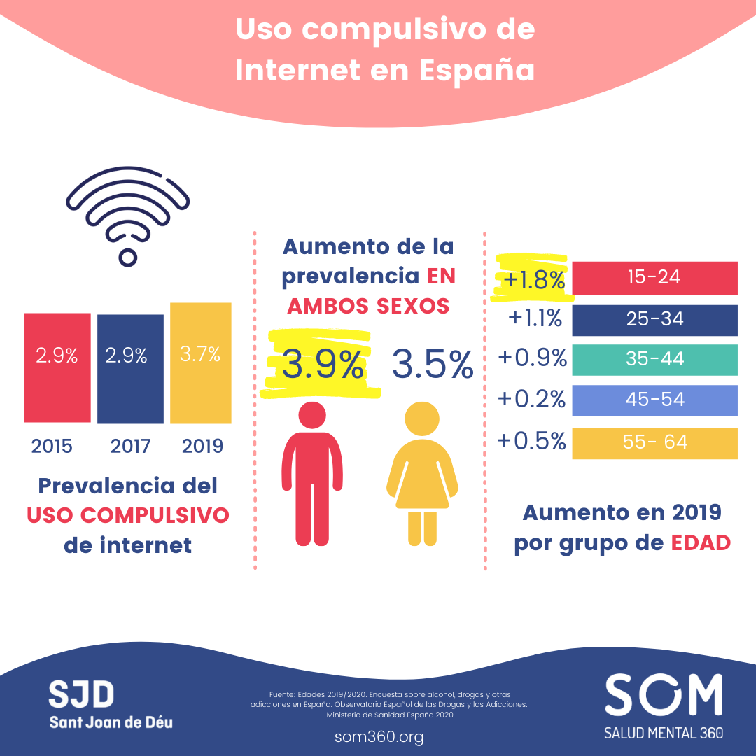 Uso compulsivo internet