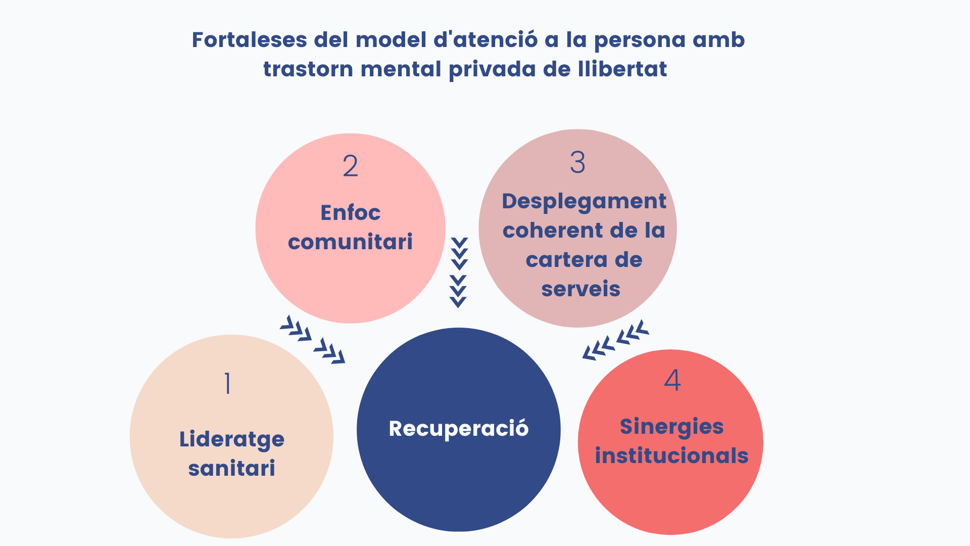 Model atenció SM presons cat