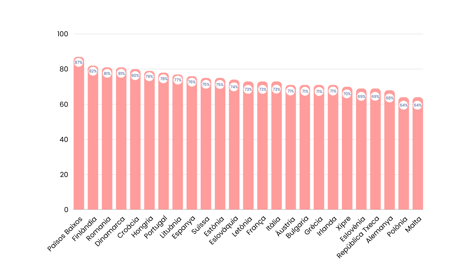 Satisfacció amb la vida entre escolars de 15 anys a 25 països de la UE, 2022. Font: PISA: Programme for International Student Assessment, PISA Database | The state of children in the European Union (UNICEF)